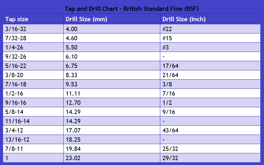 Tap and Drill Chart - British Standard Fine BSF
