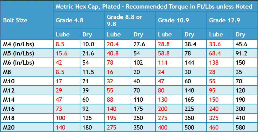 Torque Range Chart