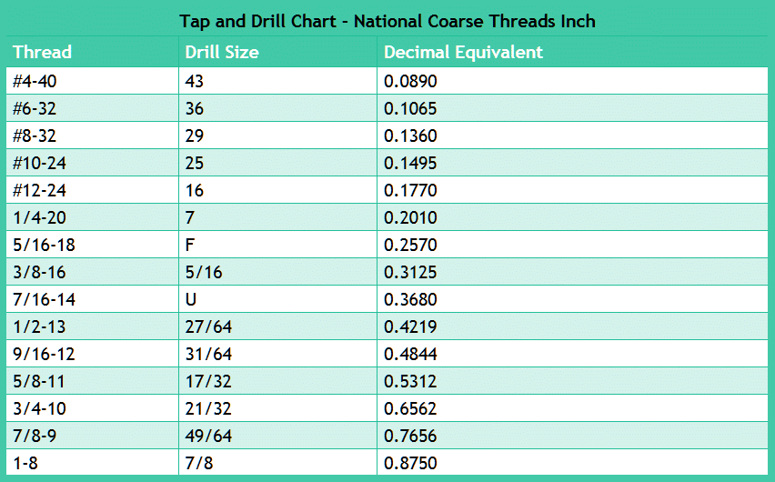 Inch Tap and Drill Chart Coarse Threads
