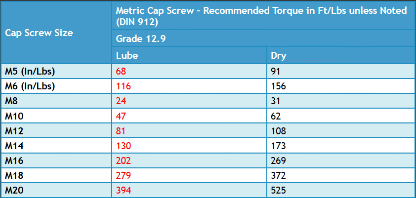 EZ Read Metric Socket Head Torque Chart