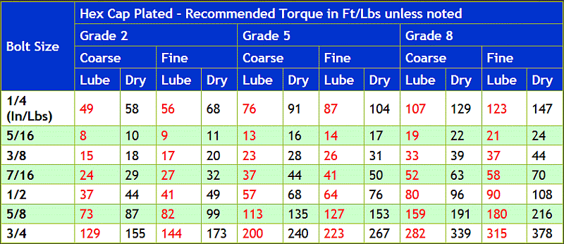 EZ Read Bolt Torque Chart - Inch