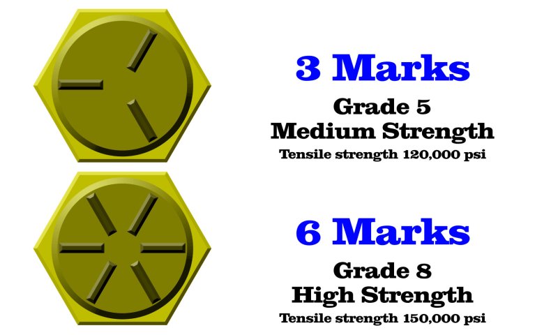 EZ Read Bolt Grade Markings