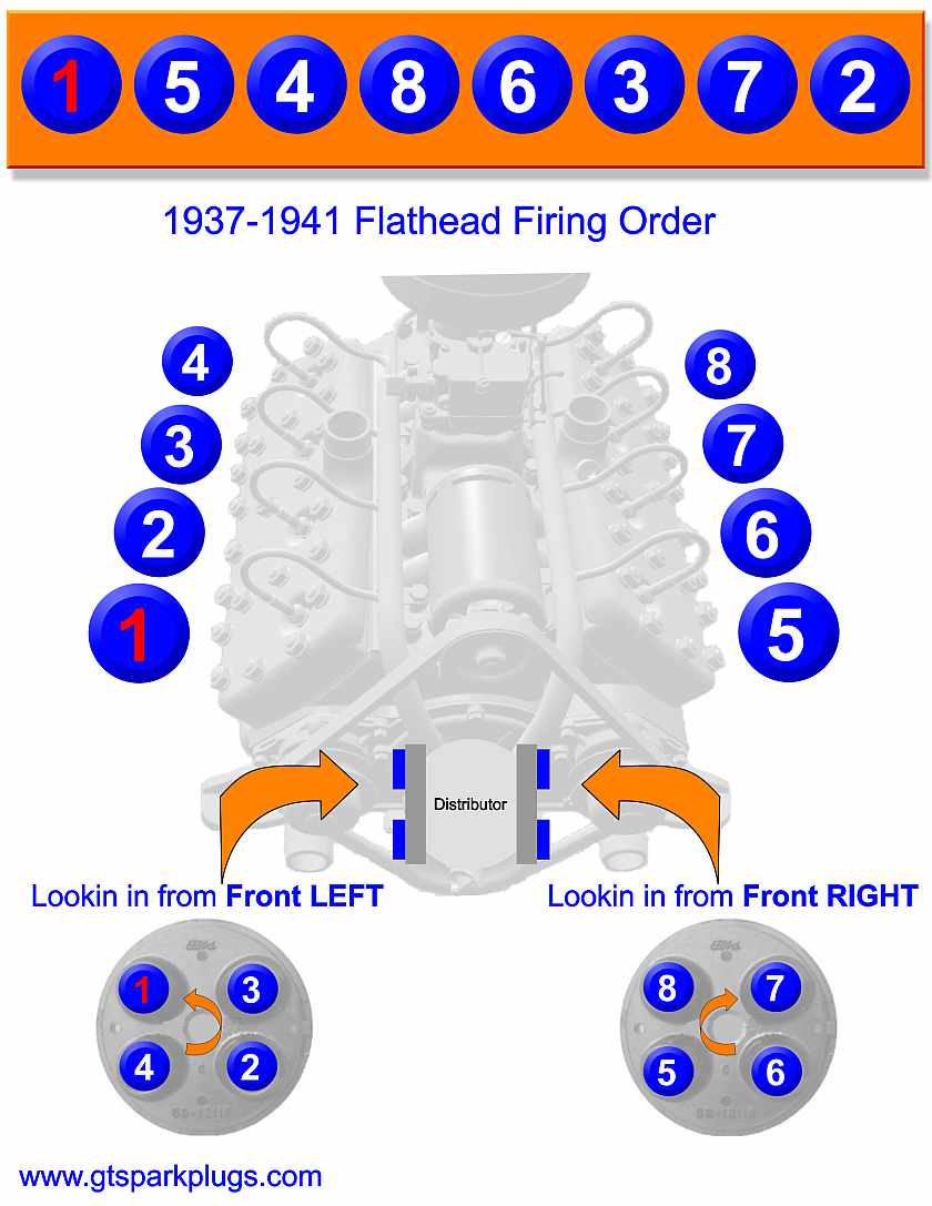 Flathead Ford Firing Order 1937-1941 | GTSparkplugs dodge 440 spark plug wiring diagram 